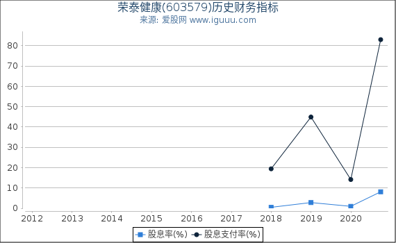 荣泰健康(603579)股东权益比率、固定资产比率等历史财务指标图 荣泰健康(603579)股东权益比率、固定资产比率等历史财务指标图