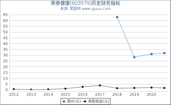 荣泰健康(603579)股东权益比率、固定资产比率等历史财务指标图 荣泰健康(603579)股东权益比率、固定资产比率等历史财务指标图