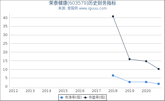 荣泰健康(603579)股东权益比率、固定资产比率等历史财务指标图 荣泰健康(603579)股东权益比率、固定资产比率等历史财务指标图