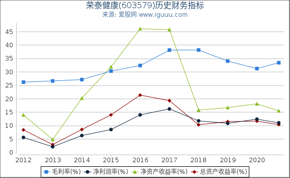 荣泰健康(603579)股东权益比率、固定资产比率等历史财务指标图 荣泰健康(603579)股东权益比率、固定资产比率等历史财务指标图