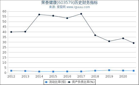 荣泰健康(603579)股东权益比率、固定资产比率等历史财务指标图 荣泰健康(603579)股东权益比率、固定资产比率等历史财务指标图