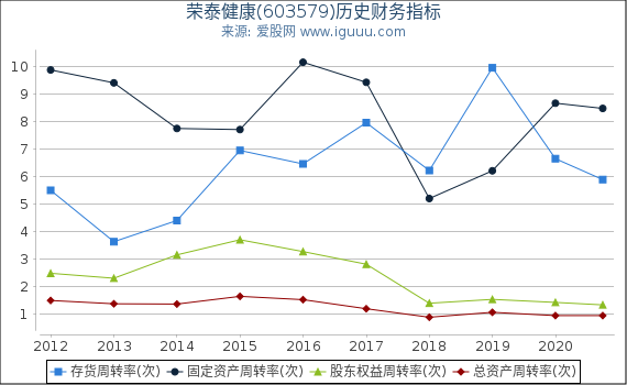 荣泰健康(603579)股东权益比率、固定资产比率等历史财务指标图 荣泰健康(603579)股东权益比率、固定资产比率等历史财务指标图
