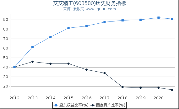 艾艾精工(603580)股东权益比率、固定资产比率等历史财务指标图 艾艾精工(603580)股东权益比率、固定资产比率等历史财务指标图