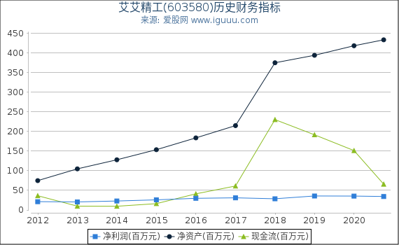 艾艾精工(603580)股东权益比率、固定资产比率等历史财务指标图 艾艾精工(603580)股东权益比率、固定资产比率等历史财务指标图