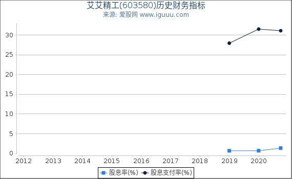 艾艾精工(603580)股东权益比率、固定资产比率等历史财务指标图 艾艾精工(603580)股东权益比率、固定资产比率等历史财务指标图