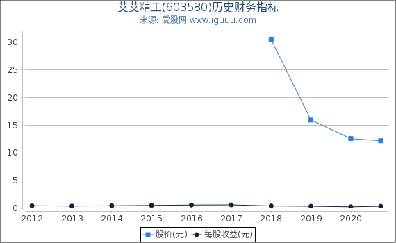 艾艾精工(603580)股东权益比率、固定资产比率等历史财务指标图 艾艾精工(603580)股东权益比率、固定资产比率等历史财务指标图