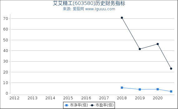 艾艾精工(603580)股东权益比率、固定资产比率等历史财务指标图 艾艾精工(603580)股东权益比率、固定资产比率等历史财务指标图