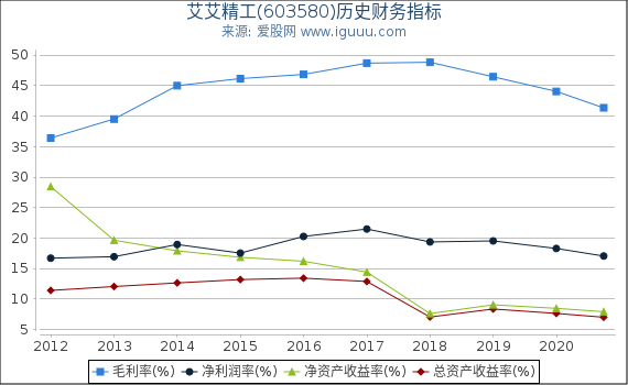 艾艾精工(603580)股东权益比率、固定资产比率等历史财务指标图 艾艾精工(603580)股东权益比率、固定资产比率等历史财务指标图