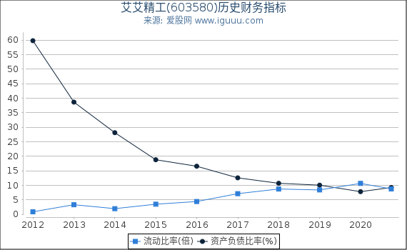 艾艾精工(603580)股东权益比率、固定资产比率等历史财务指标图 艾艾精工(603580)股东权益比率、固定资产比率等历史财务指标图