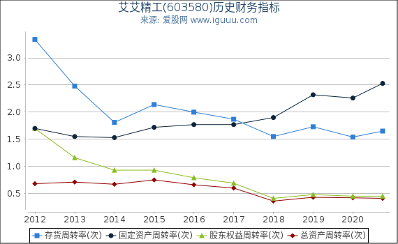 艾艾精工(603580)股东权益比率、固定资产比率等历史财务指标图 艾艾精工(603580)股东权益比率、固定资产比率等历史财务指标图