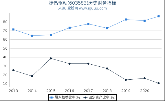 捷昌驱动(603583)股东权益比率、固定资产比率等历史财务指标图 捷昌驱动(603583)股东权益比率、固定资产比率等历史财务指标图
