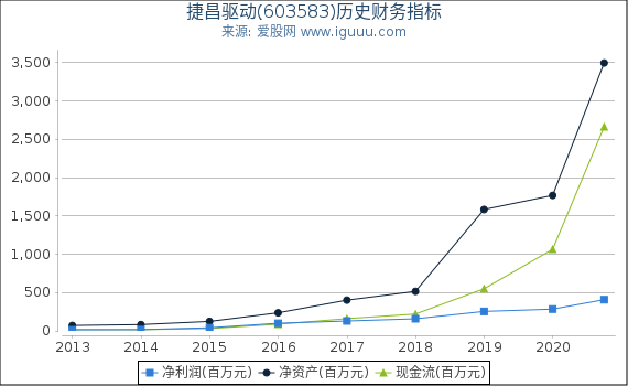 捷昌驱动(603583)股东权益比率、固定资产比率等历史财务指标图 捷昌驱动(603583)股东权益比率、固定资产比率等历史财务指标图