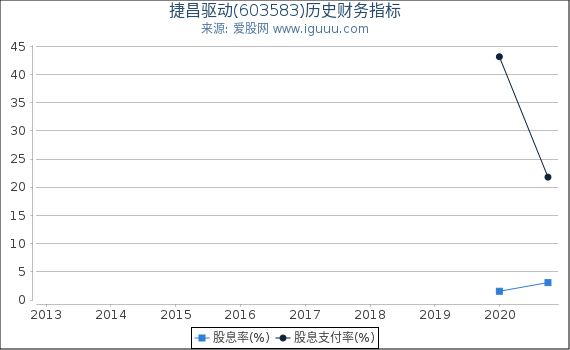 捷昌驱动(603583)股东权益比率、固定资产比率等历史财务指标图 捷昌驱动(603583)股东权益比率、固定资产比率等历史财务指标图