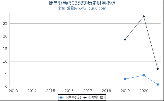 捷昌驱动(603583)股东权益比率、固定资产比率等历史财务指标图 捷昌驱动(603583)股东权益比率、固定资产比率等历史财务指标图