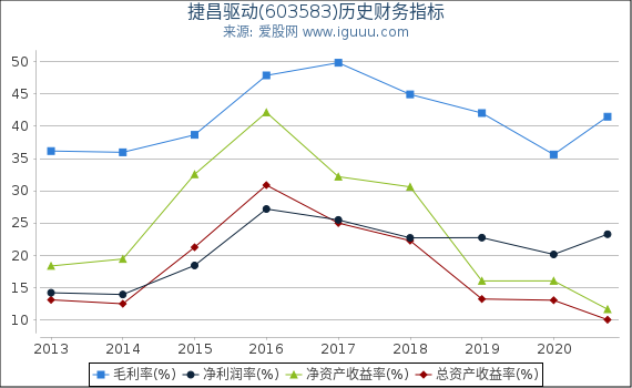 捷昌驱动(603583)股东权益比率、固定资产比率等历史财务指标图 捷昌驱动(603583)股东权益比率、固定资产比率等历史财务指标图