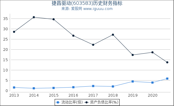 捷昌驱动(603583)股东权益比率、固定资产比率等历史财务指标图 捷昌驱动(603583)股东权益比率、固定资产比率等历史财务指标图