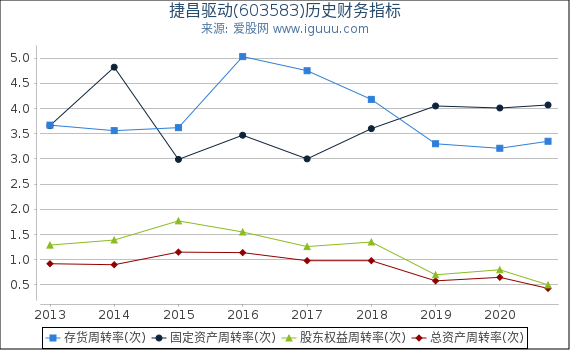 捷昌驱动(603583)股东权益比率、固定资产比率等历史财务指标图 捷昌驱动(603583)股东权益比率、固定资产比率等历史财务指标图