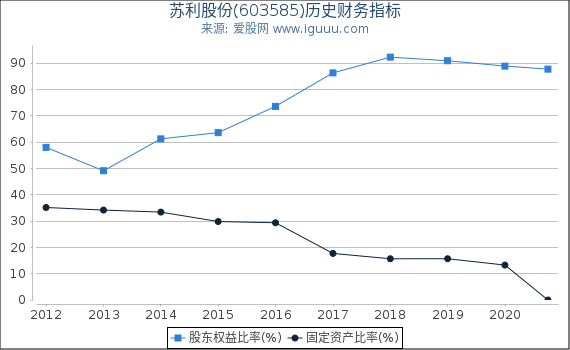 苏利股份(603585)股东权益比率、固定资产比率等历史财务指标图 苏利股份(603585)股东权益比率、固定资产比率等历史财务指标图