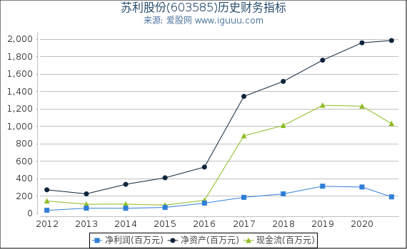 苏利股份(603585)股东权益比率、固定资产比率等历史财务指标图 苏利股份(603585)股东权益比率、固定资产比率等历史财务指标图