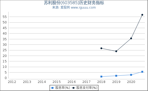 苏利股份(603585)股东权益比率、固定资产比率等历史财务指标图 苏利股份(603585)股东权益比率、固定资产比率等历史财务指标图