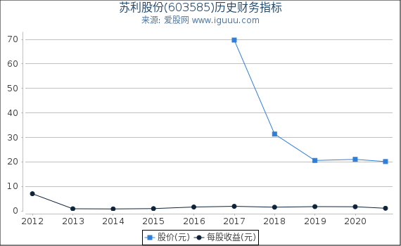 苏利股份(603585)股东权益比率、固定资产比率等历史财务指标图 苏利股份(603585)股东权益比率、固定资产比率等历史财务指标图