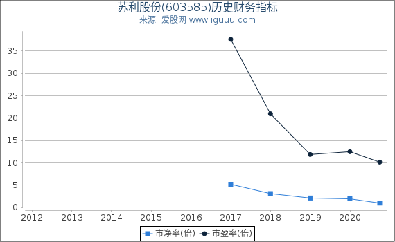 苏利股份(603585)股东权益比率、固定资产比率等历史财务指标图 苏利股份(603585)股东权益比率、固定资产比率等历史财务指标图