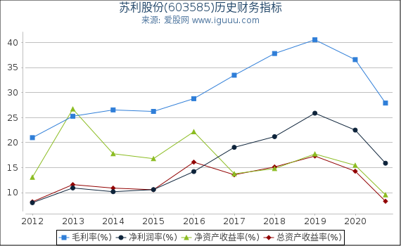 苏利股份(603585)股东权益比率、固定资产比率等历史财务指标图 苏利股份(603585)股东权益比率、固定资产比率等历史财务指标图
