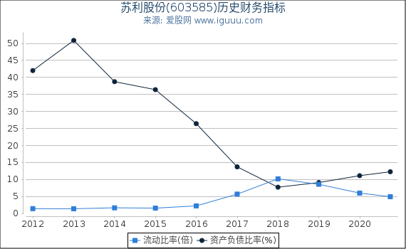 苏利股份(603585)股东权益比率、固定资产比率等历史财务指标图 苏利股份(603585)股东权益比率、固定资产比率等历史财务指标图