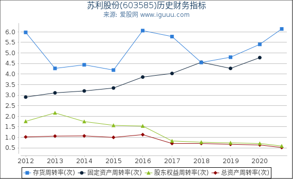 苏利股份(603585)股东权益比率、固定资产比率等历史财务指标图 苏利股份(603585)股东权益比率、固定资产比率等历史财务指标图