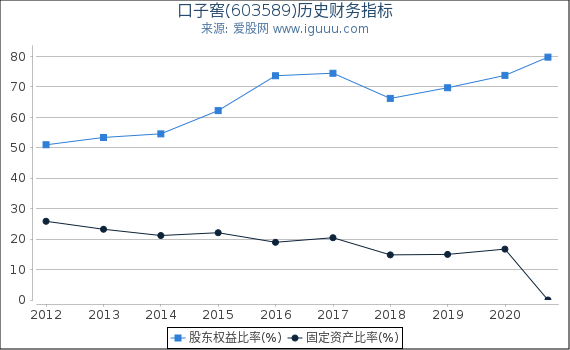 口子窖(603589)股东权益比率、固定资产比率等历史财务指标图 口子窖(603589)股东权益比率、固定资产比率等历史财务指标图