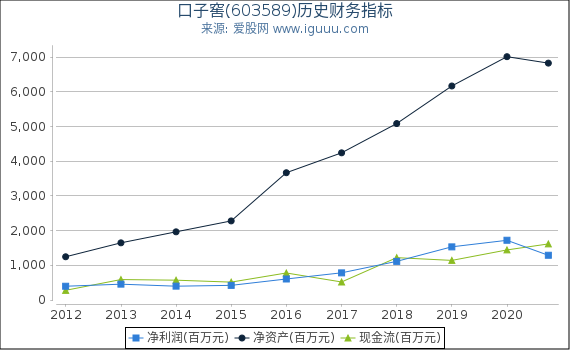 口子窖(603589)股东权益比率、固定资产比率等历史财务指标图 口子窖(603589)股东权益比率、固定资产比率等历史财务指标图