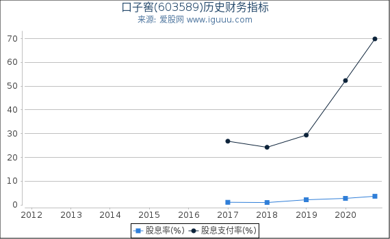 口子窖(603589)股东权益比率、固定资产比率等历史财务指标图 口子窖(603589)股东权益比率、固定资产比率等历史财务指标图