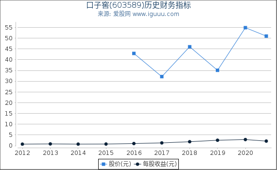口子窖(603589)股东权益比率、固定资产比率等历史财务指标图 口子窖(603589)股东权益比率、固定资产比率等历史财务指标图