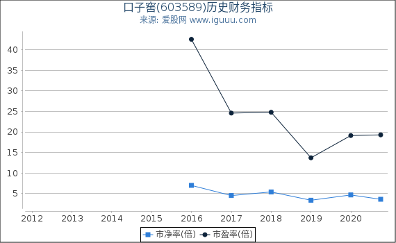 口子窖(603589)股东权益比率、固定资产比率等历史财务指标图 口子窖(603589)股东权益比率、固定资产比率等历史财务指标图