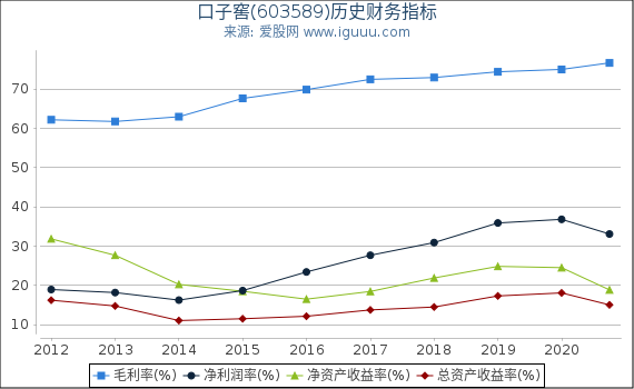 口子窖(603589)股东权益比率、固定资产比率等历史财务指标图 口子窖(603589)股东权益比率、固定资产比率等历史财务指标图