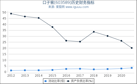 口子窖(603589)股东权益比率、固定资产比率等历史财务指标图 口子窖(603589)股东权益比率、固定资产比率等历史财务指标图
