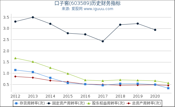 口子窖(603589)股东权益比率、固定资产比率等历史财务指标图 口子窖(603589)股东权益比率、固定资产比率等历史财务指标图