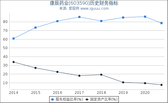 康辰药业(603590)股东权益比率、固定资产比率等历史财务指标图 康辰药业(603590)股东权益比率、固定资产比率等历史财务指标图