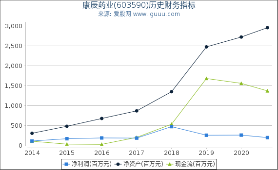 康辰药业(603590)股东权益比率、固定资产比率等历史财务指标图 康辰药业(603590)股东权益比率、固定资产比率等历史财务指标图