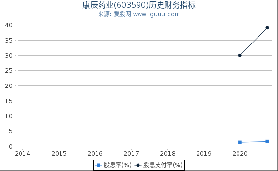 康辰药业(603590)股东权益比率、固定资产比率等历史财务指标图 康辰药业(603590)股东权益比率、固定资产比率等历史财务指标图