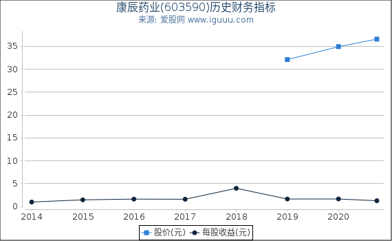 康辰药业(603590)股东权益比率、固定资产比率等历史财务指标图 康辰药业(603590)股东权益比率、固定资产比率等历史财务指标图
