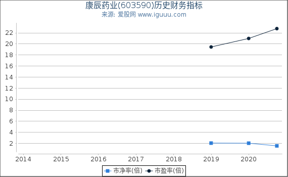 康辰药业(603590)股东权益比率、固定资产比率等历史财务指标图 康辰药业(603590)股东权益比率、固定资产比率等历史财务指标图