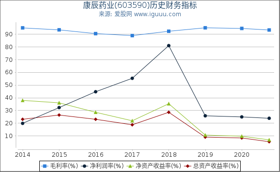 康辰药业(603590)股东权益比率、固定资产比率等历史财务指标图 康辰药业(603590)股东权益比率、固定资产比率等历史财务指标图