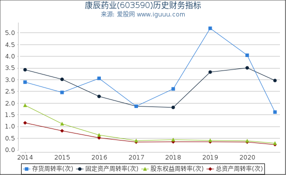 康辰药业(603590)股东权益比率、固定资产比率等历史财务指标图 康辰药业(603590)股东权益比率、固定资产比率等历史财务指标图