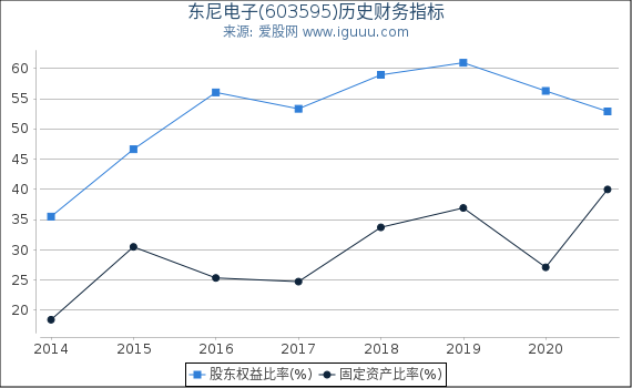 东尼电子(603595)股东权益比率、固定资产比率等历史财务指标图 东尼电子(603595)股东权益比率、固定资产比率等历史财务指标图