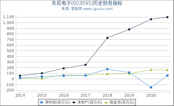 东尼电子(603595)股东权益比率、固定资产比率等历史财务指标图 东尼电子(603595)股东权益比率、固定资产比率等历史财务指标图