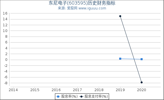东尼电子(603595)股东权益比率、固定资产比率等历史财务指标图 东尼电子(603595)股东权益比率、固定资产比率等历史财务指标图