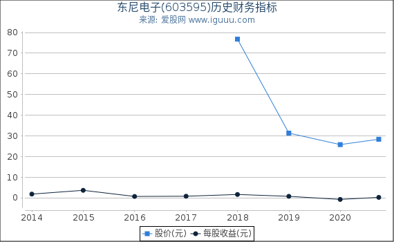 东尼电子(603595)股东权益比率、固定资产比率等历史财务指标图 东尼电子(603595)股东权益比率、固定资产比率等历史财务指标图