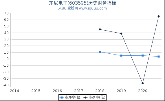 东尼电子(603595)股东权益比率、固定资产比率等历史财务指标图 东尼电子(603595)股东权益比率、固定资产比率等历史财务指标图