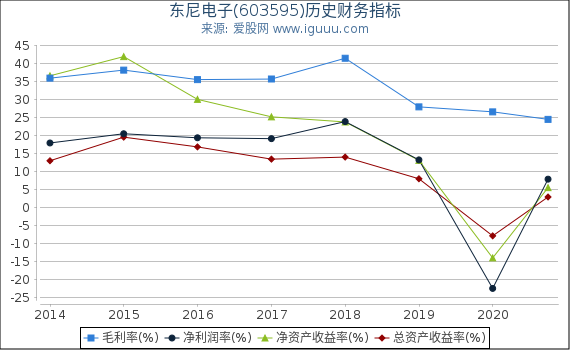 东尼电子(603595)股东权益比率、固定资产比率等历史财务指标图 东尼电子(603595)股东权益比率、固定资产比率等历史财务指标图